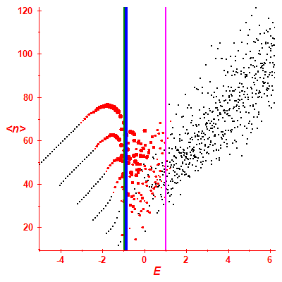 Peres lattice <N>